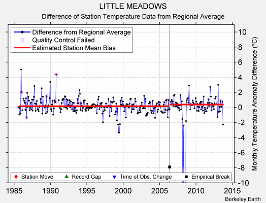 LITTLE MEADOWS difference from regional expectation