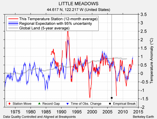 LITTLE MEADOWS comparison to regional expectation