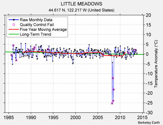 LITTLE MEADOWS Raw Mean Temperature