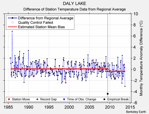 DALY LAKE difference from regional expectation