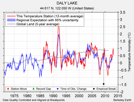 DALY LAKE comparison to regional expectation