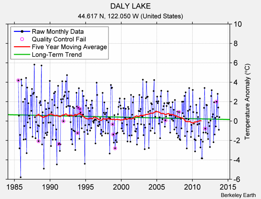 DALY LAKE Raw Mean Temperature