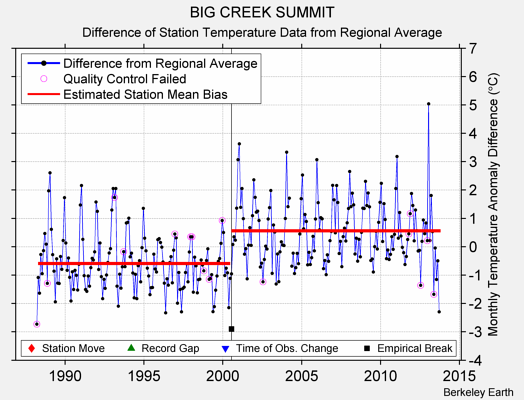 BIG CREEK SUMMIT difference from regional expectation