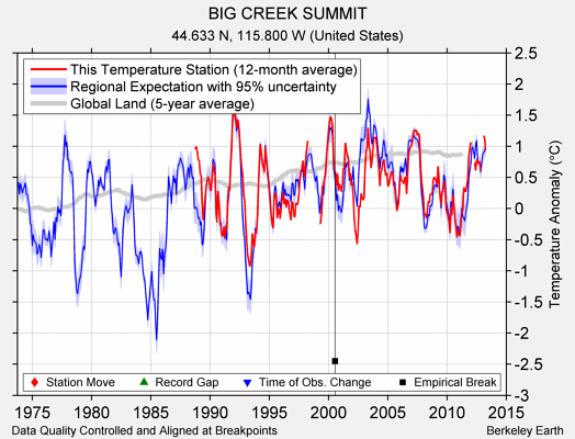 BIG CREEK SUMMIT comparison to regional expectation