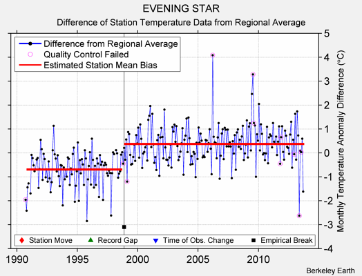 EVENING STAR difference from regional expectation