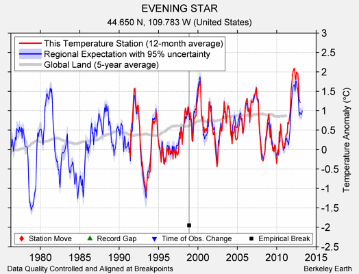 EVENING STAR comparison to regional expectation