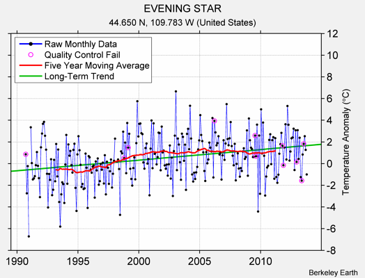 EVENING STAR Raw Mean Temperature