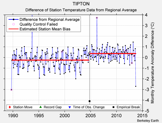 TIPTON difference from regional expectation