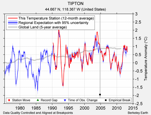 TIPTON comparison to regional expectation