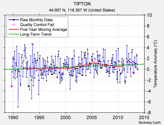 TIPTON Raw Mean Temperature