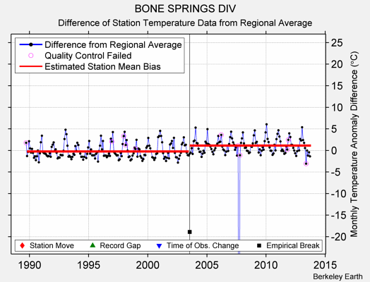 BONE SPRINGS DIV difference from regional expectation