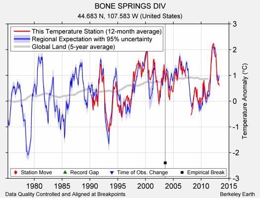 BONE SPRINGS DIV comparison to regional expectation