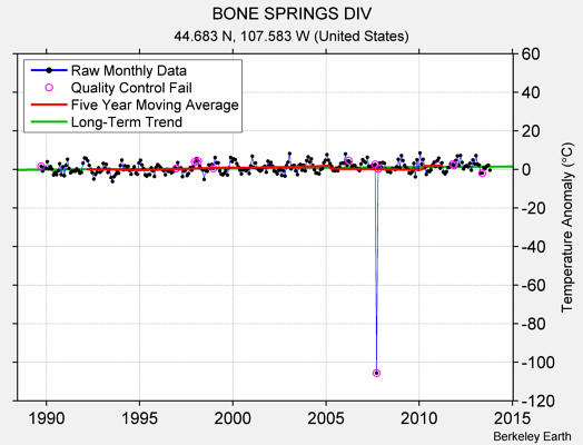 BONE SPRINGS DIV Raw Mean Temperature