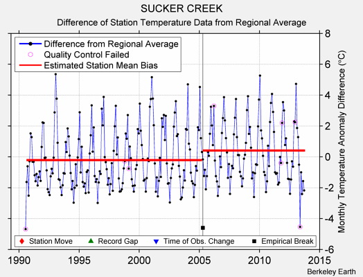 SUCKER CREEK difference from regional expectation