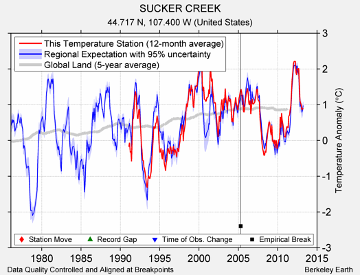 SUCKER CREEK comparison to regional expectation