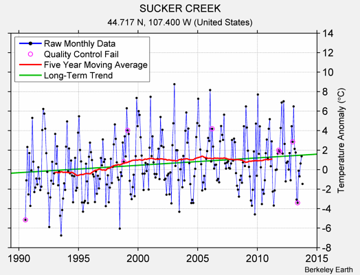 SUCKER CREEK Raw Mean Temperature