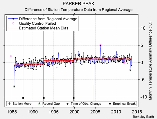 PARKER PEAK difference from regional expectation