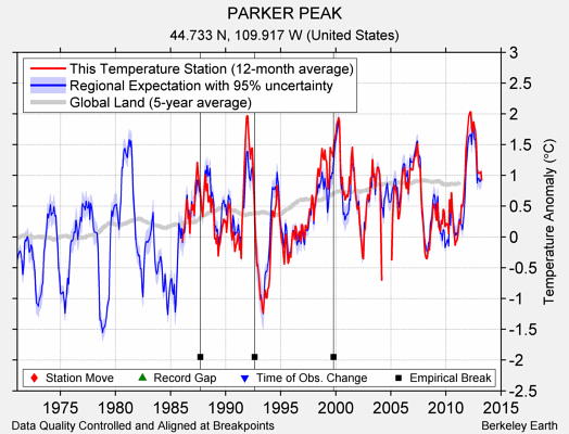 PARKER PEAK comparison to regional expectation