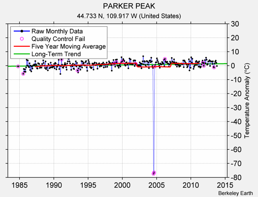 PARKER PEAK Raw Mean Temperature