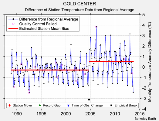 GOLD CENTER difference from regional expectation