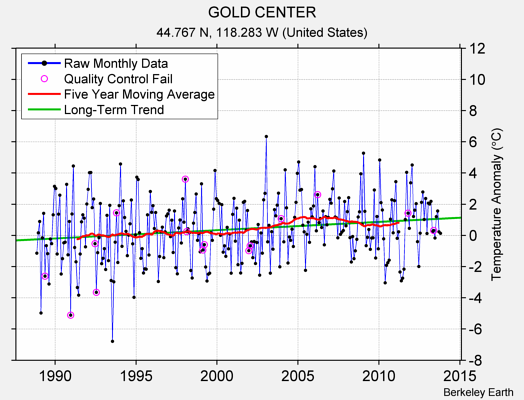 GOLD CENTER Raw Mean Temperature