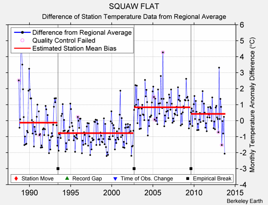 SQUAW FLAT difference from regional expectation