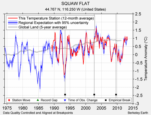 SQUAW FLAT comparison to regional expectation