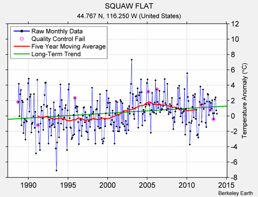 SQUAW FLAT Raw Mean Temperature