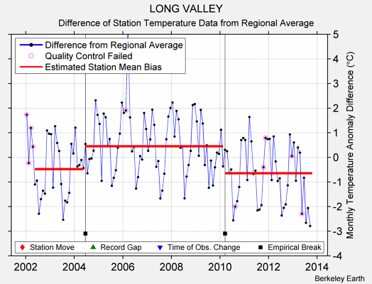 LONG VALLEY difference from regional expectation