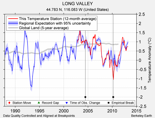 LONG VALLEY comparison to regional expectation