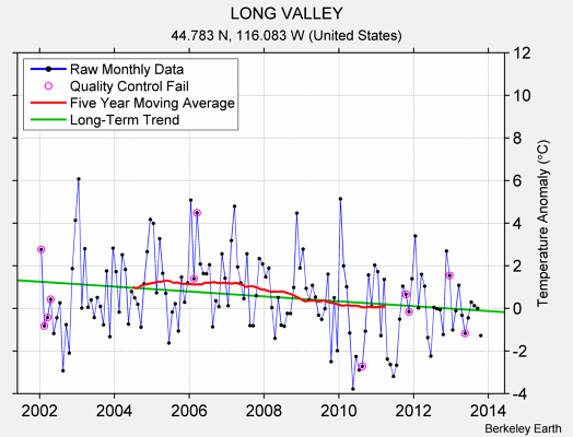 LONG VALLEY Raw Mean Temperature