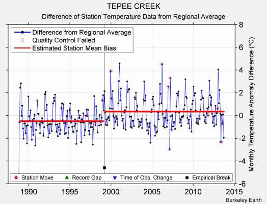 TEPEE CREEK difference from regional expectation