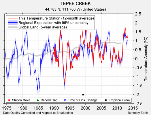 TEPEE CREEK comparison to regional expectation