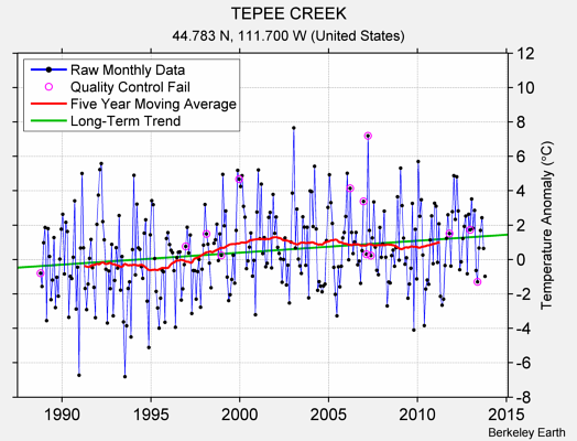 TEPEE CREEK Raw Mean Temperature