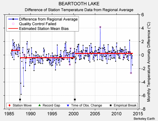 BEARTOOTH LAKE difference from regional expectation