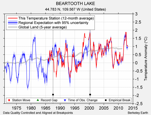 BEARTOOTH LAKE comparison to regional expectation