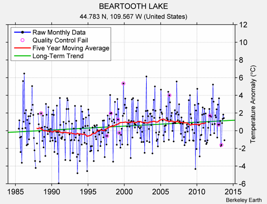 BEARTOOTH LAKE Raw Mean Temperature