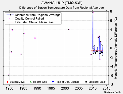 GWANGJUUP (TMQ-53P) difference from regional expectation