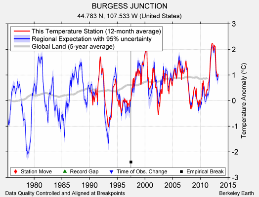 BURGESS JUNCTION comparison to regional expectation