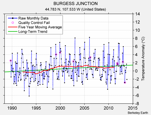 BURGESS JUNCTION Raw Mean Temperature