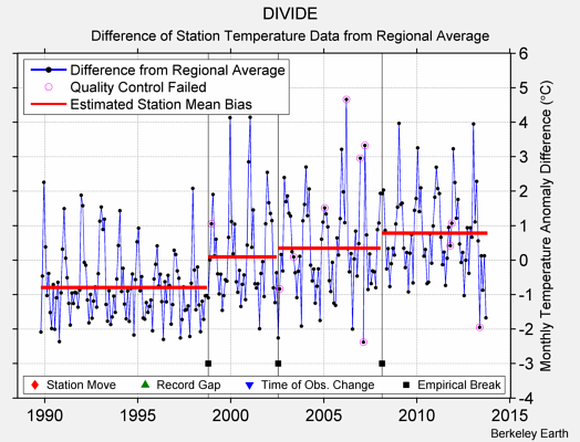 DIVIDE difference from regional expectation