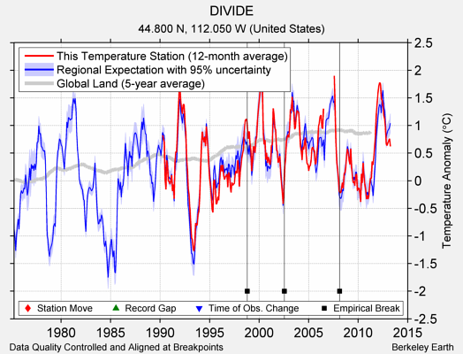 DIVIDE comparison to regional expectation