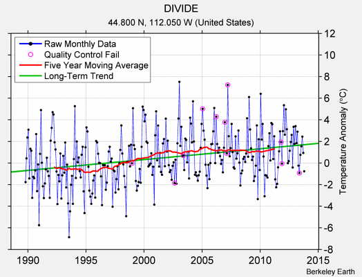 DIVIDE Raw Mean Temperature