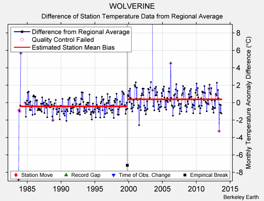 WOLVERINE difference from regional expectation