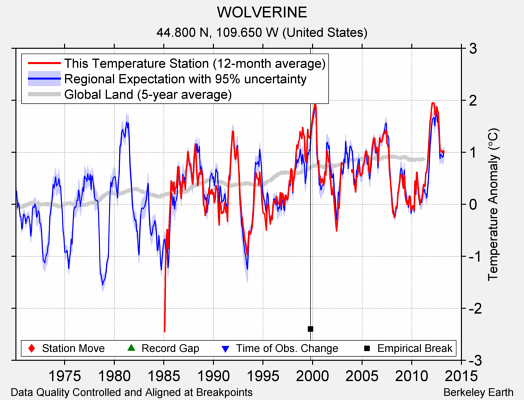 WOLVERINE comparison to regional expectation