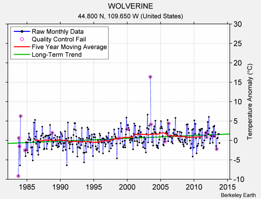 WOLVERINE Raw Mean Temperature