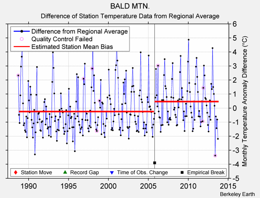 BALD MTN. difference from regional expectation