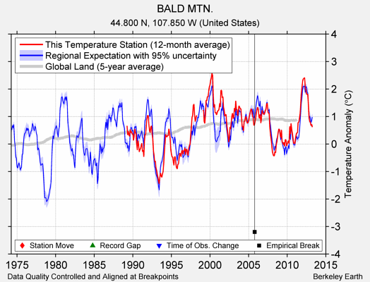 BALD MTN. comparison to regional expectation