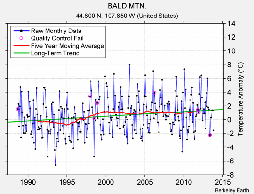 BALD MTN. Raw Mean Temperature