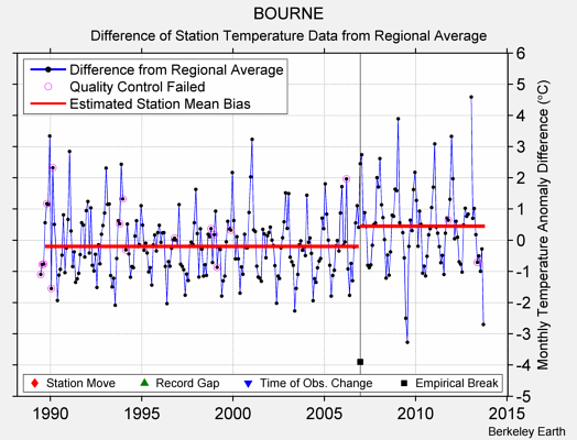 BOURNE difference from regional expectation